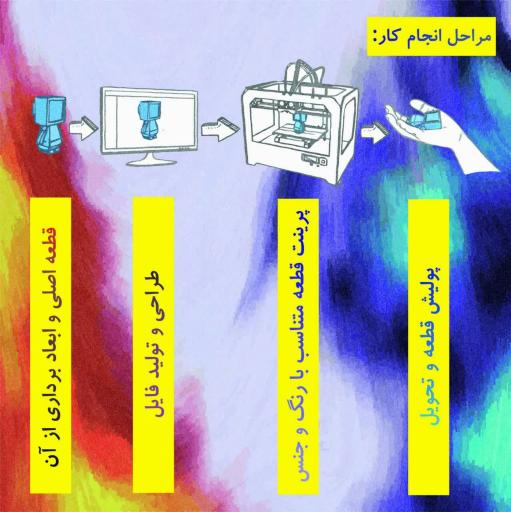 عکس طراحی و پرینتر سه بعدی